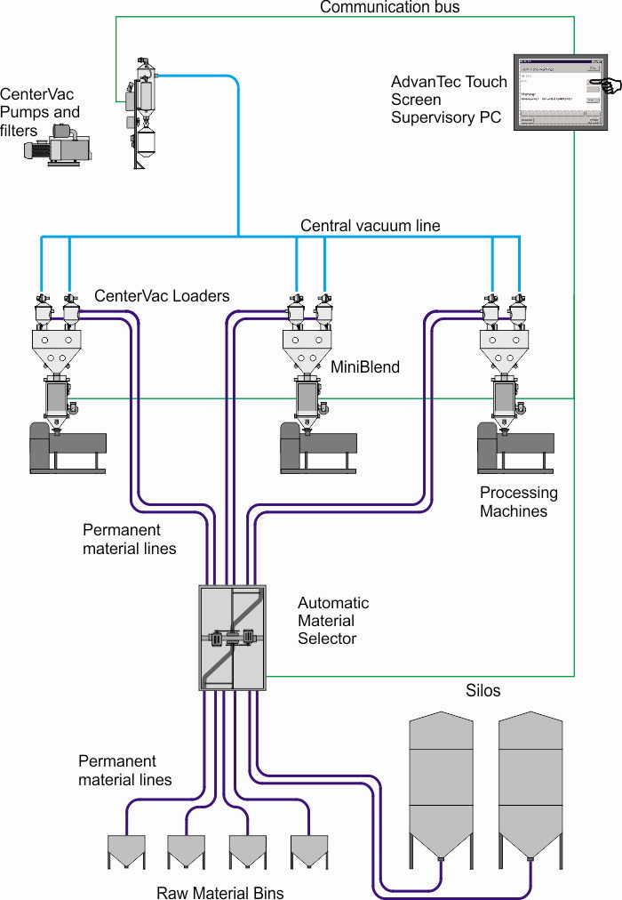 Material Handling schematic